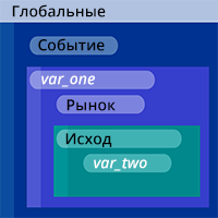 Область видимости переменной пользователя