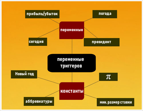 Переменные триггеров и константы