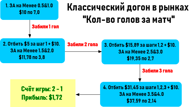 Схема ставок по классическому догону для рынков Количество голов за матч