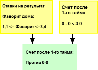 Схема триггеров